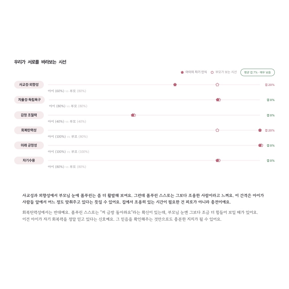 미봄 마음봄 — 시각차 분석